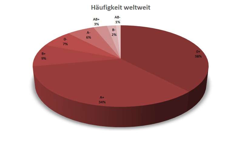 td75c26 BlutgruppenHaeufigkeitWeltweit