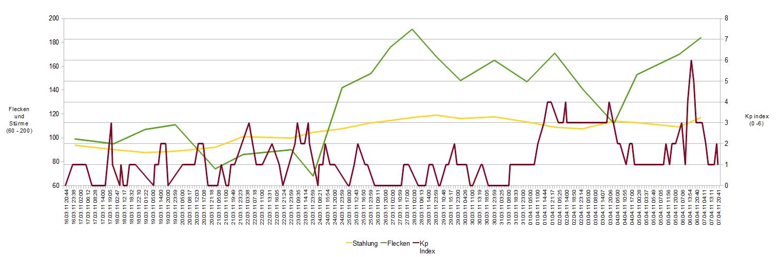 69176 1302213466 2011 4 7 solar activity