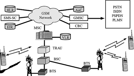 gsm elements