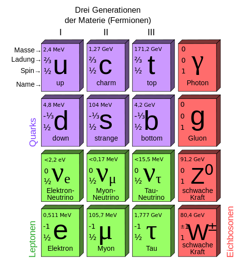 500px-Standard Model of Elementary Parti