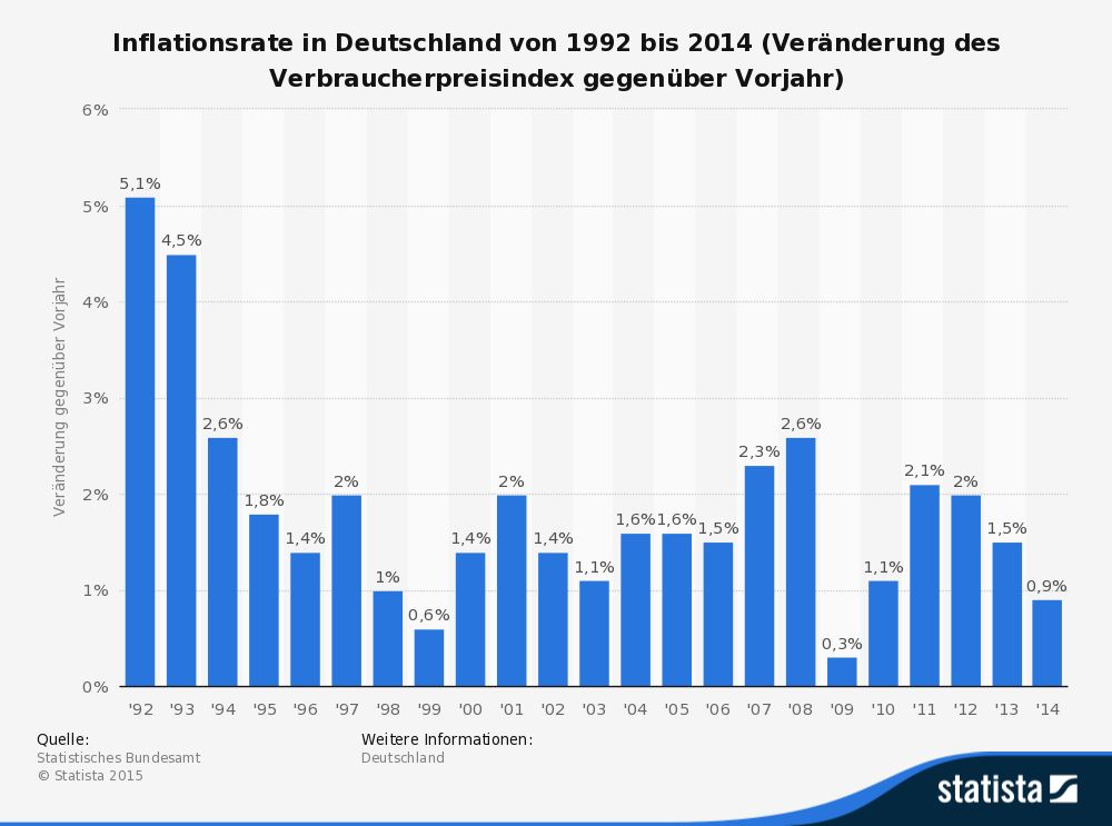 inflationsrate-veraenderung-des-verbrauc