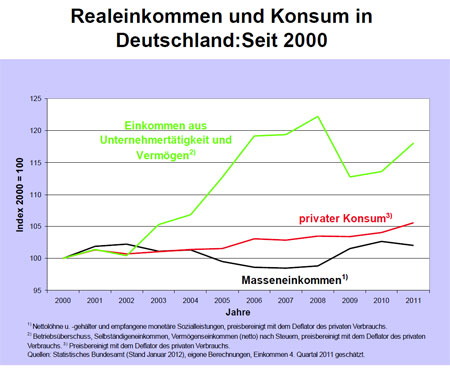 heiner-flassbeck-realeinkommen-konsum