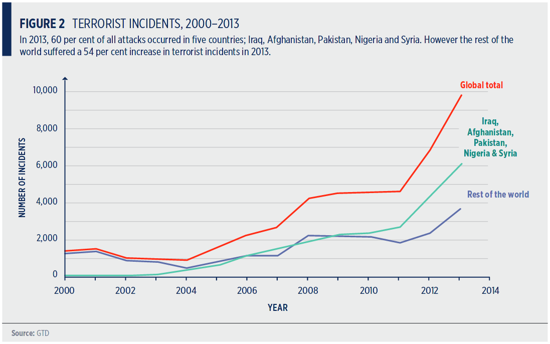 terrorist incidents