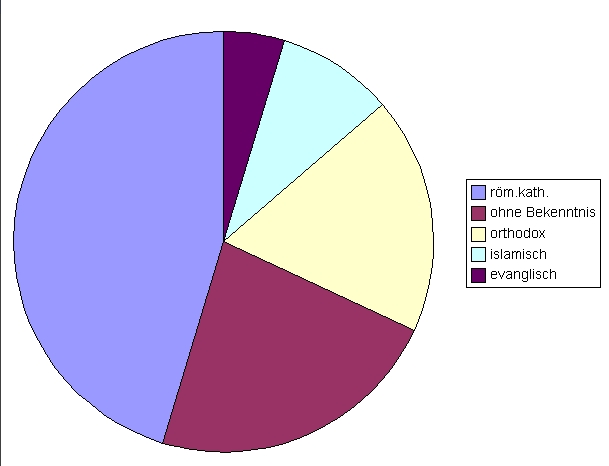 Religion statistik diagramm