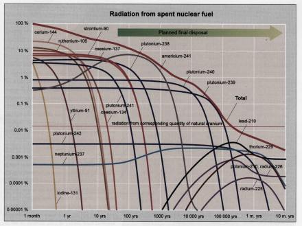 radiaton