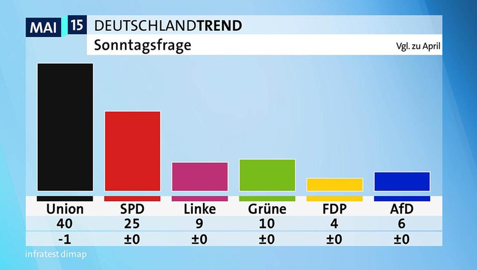 deutschlandtrend-mai-109 v-videowebl