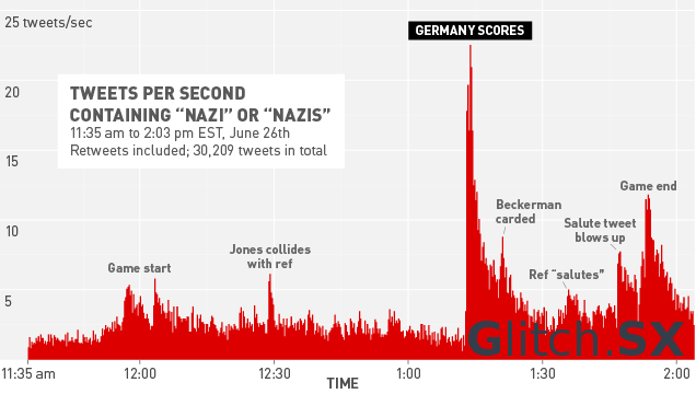 world war cup 2014 nazi twitter