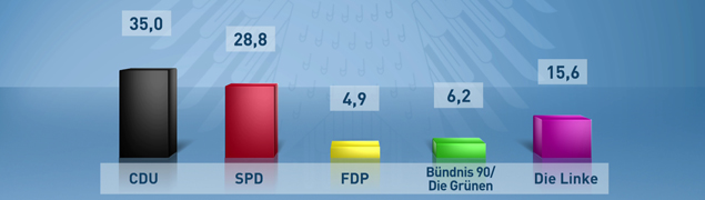 tvt bundestageswahl endergebnis 635