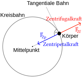 329px-Zentrifugalkraft.svg