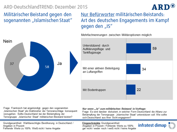 csm ARD DeutschlandTREND Dezember2015 14