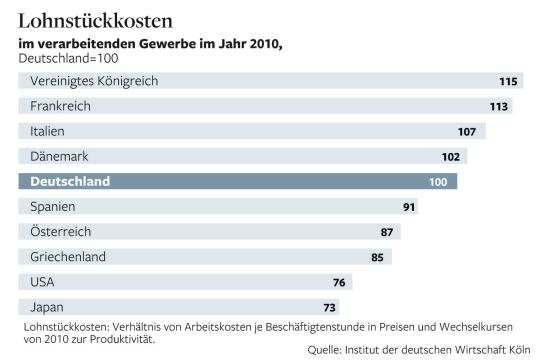 Grafik-Lohnstueckkosten-NEU-DW-Wirtschaf