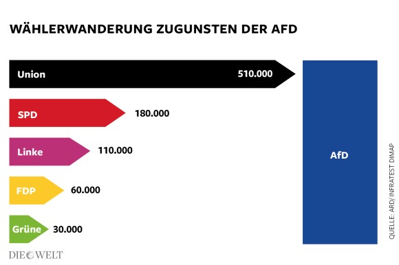 DWO-POL-AfD-Waehlerwanderung-3x2