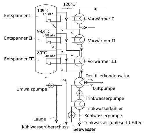 500px-Mehrstufige Entspannungsverdampfun