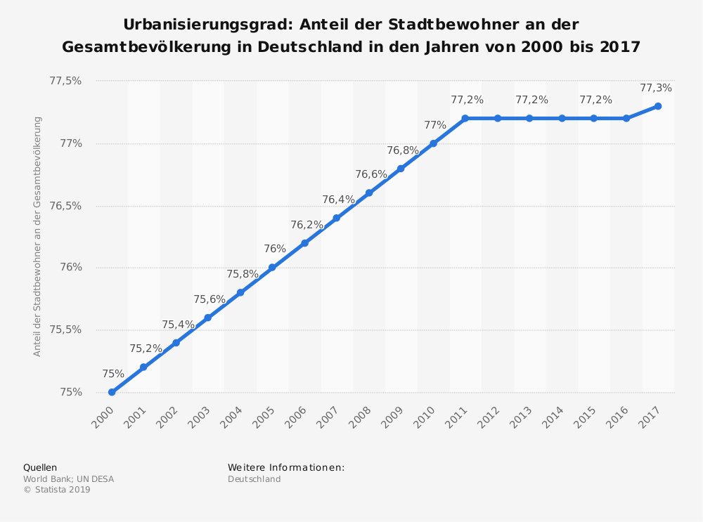 urbanisierung-in-deutschland