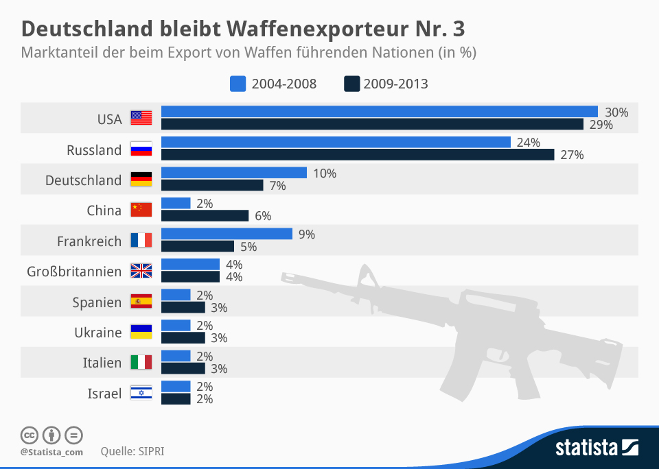 infografik 2011 Die Top Waffenexporteure
