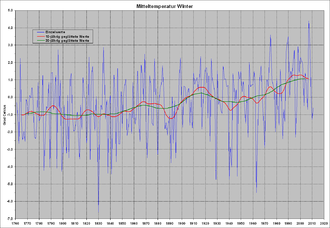 330px-Temperaturreihe Deutschland2C Wint