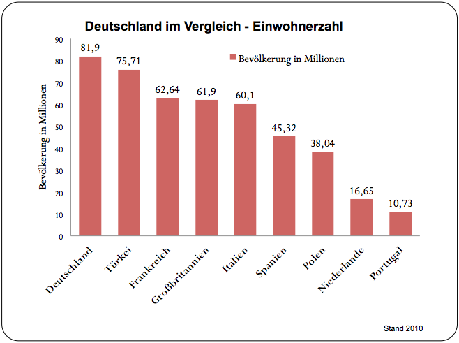 Deutschland im Vergleich Einwohnerzahl.p