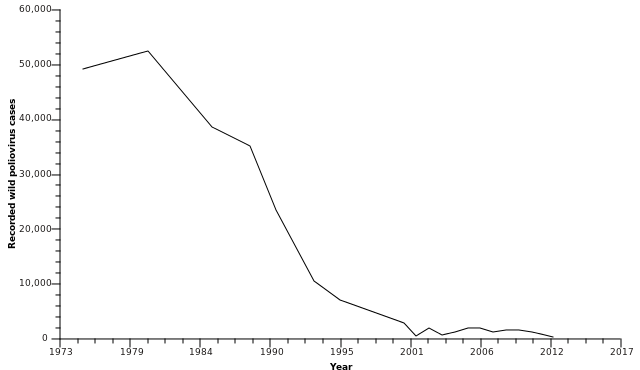 640px-Polio cases over time.svg