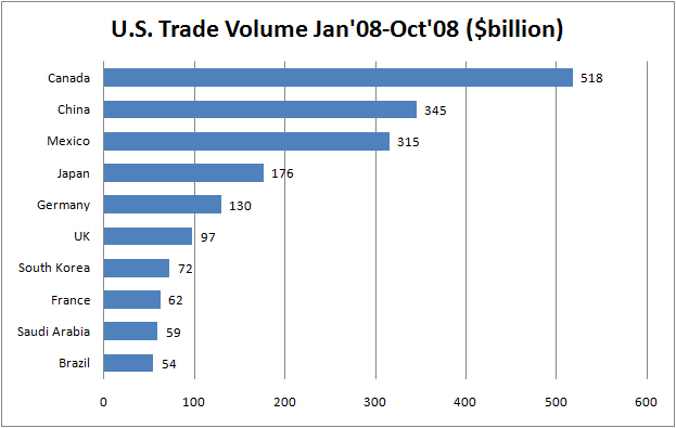 us trade volume 2008