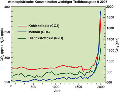 420px-Treibhausgase2005