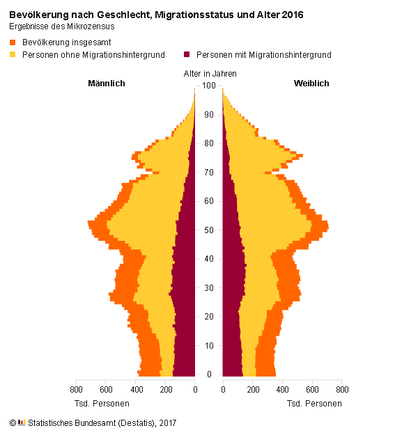 Migration Altersaufbau.pngjsessionid15C5.Inte