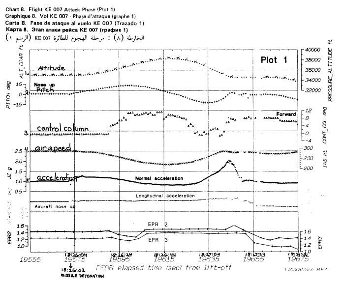 Korean Air Lines Flight 007 flight data.