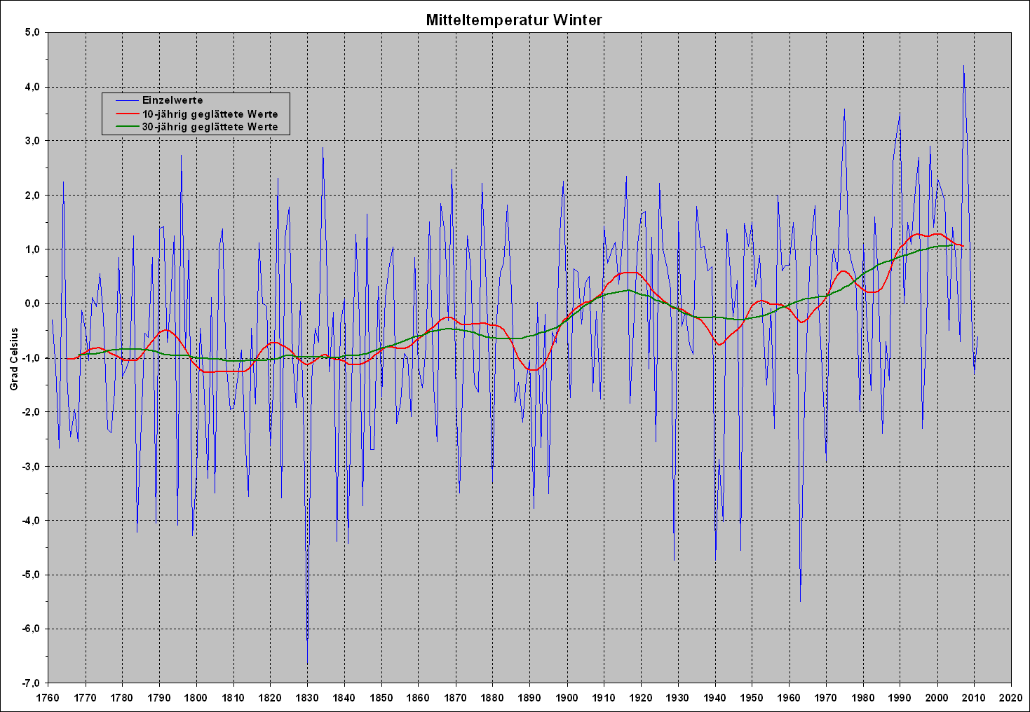 Temperaturreihe Deutschland2C Winter2C 3