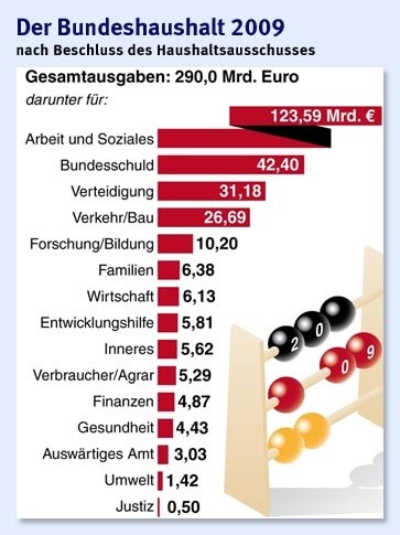 infografik-der-bundeshaushalt