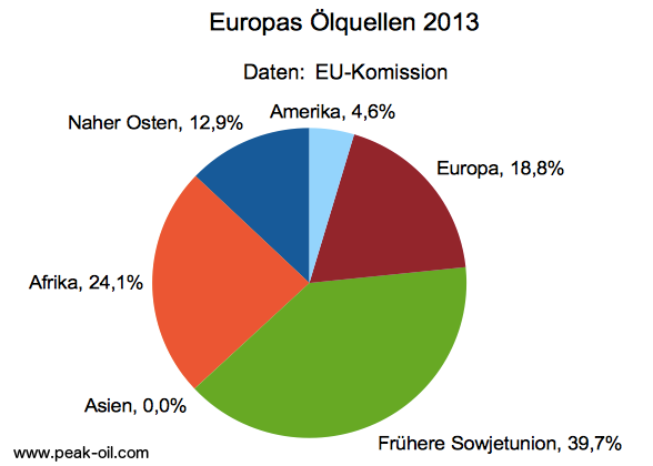 europas oel lieferanten 2013