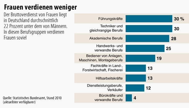 infografik-frauen-verdienen