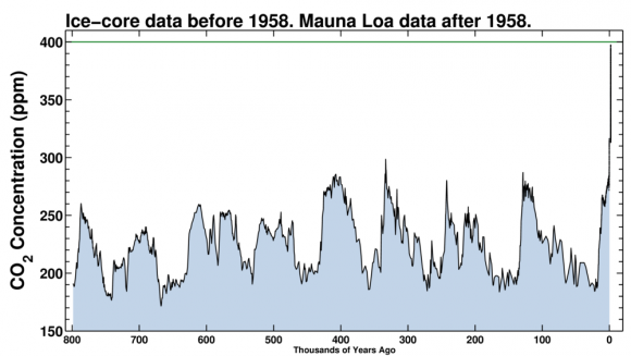 carbon-dioxide-ice-core-mauna-Loa-2-e143