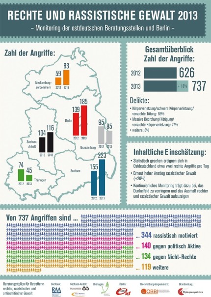 grafik rechte rasssistische gewalt 2013 