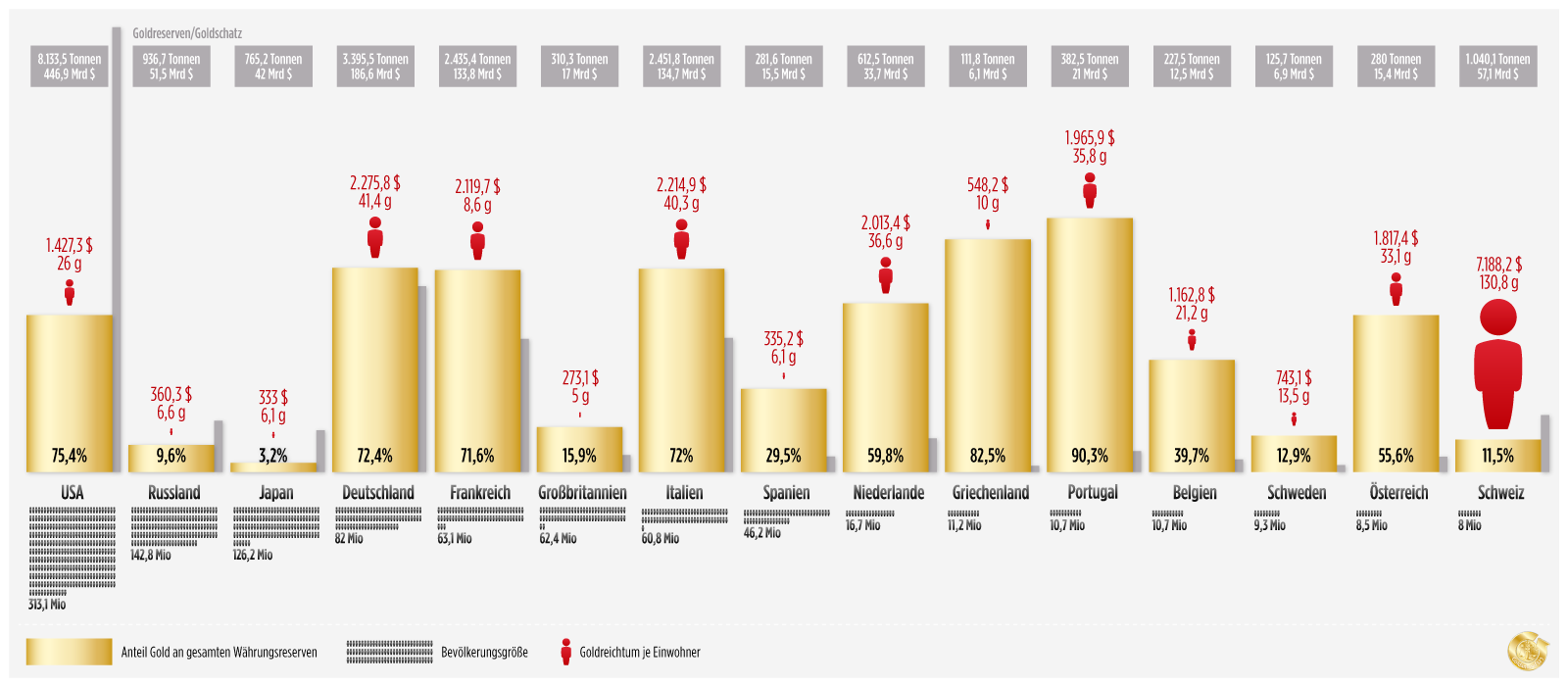 goldreserven-weltweit-infog