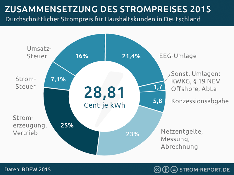 strompreise