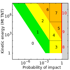 Torino scale multilingual