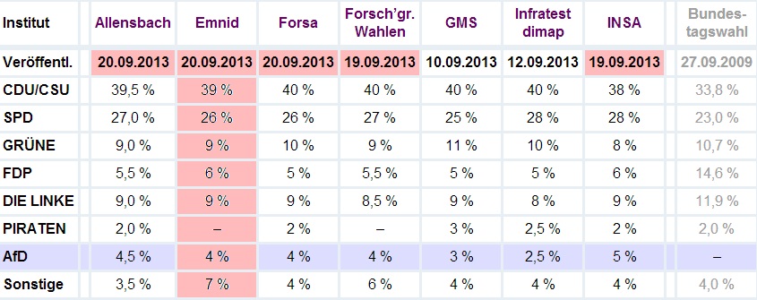 td938ac aabbd9 Sonntagsfrage 20.9.2013 E