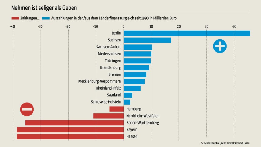 laenderfinanzausgleich