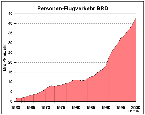 Flugverkehr