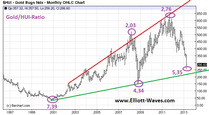 Gold-HUI-Ratio