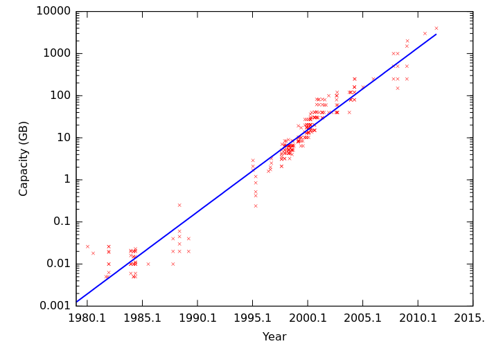 Hard drive capacity over time