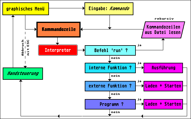 Programmablauf