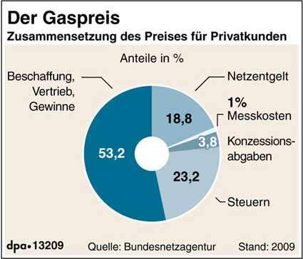 wie-sich-der-gaspreis-zusammensetzt-graf