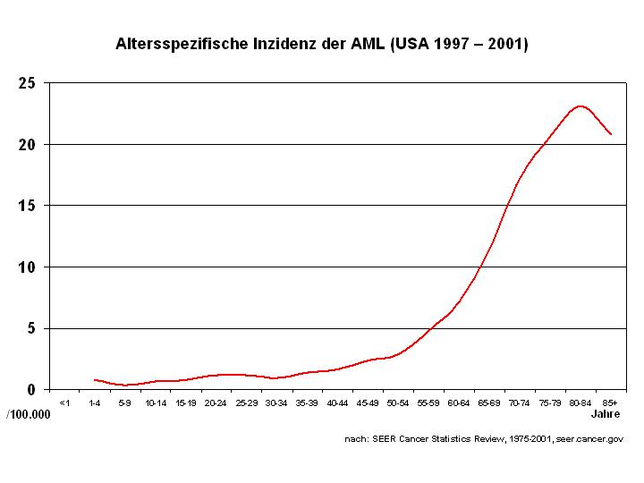 Inzidenz AML