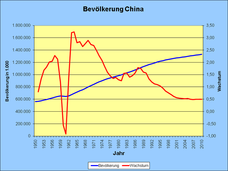 796px-BevC3B6lkerung China