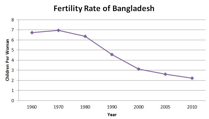 fertility