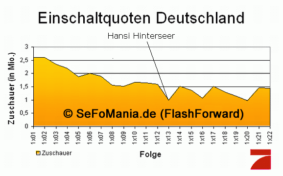 Einschaltquoten Deutschland