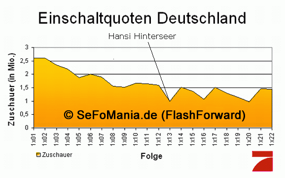 Einschaltquoten Deutschland Einschaltquoten Deutschland
