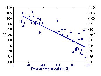 iq-vs-religion