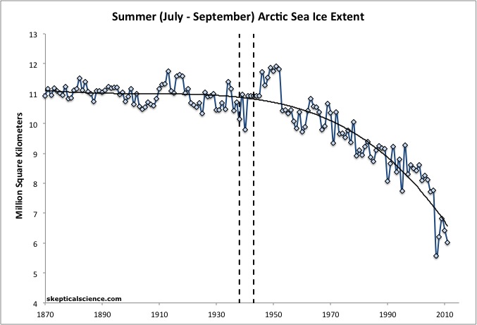 HistSummerArcticSeaIceExtent