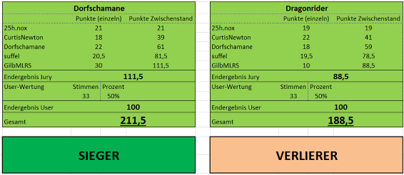 td46127 f12716 Wertung R2 D4 M2